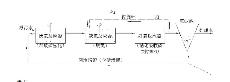 AAO污水处理法