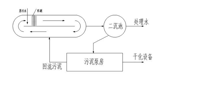 氧化沟法
