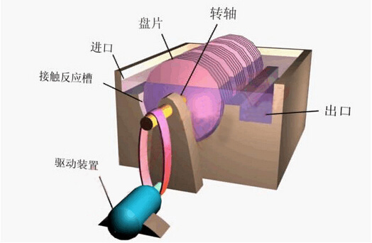 生物转盘法