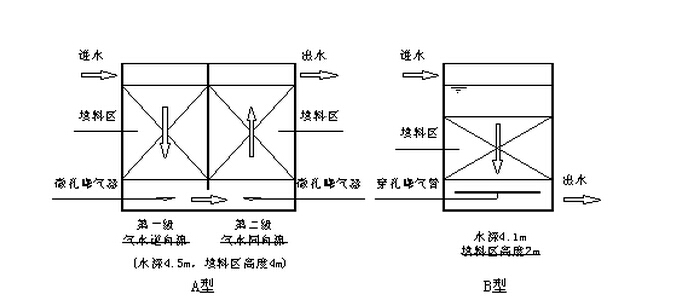 生物接触氧化池法
